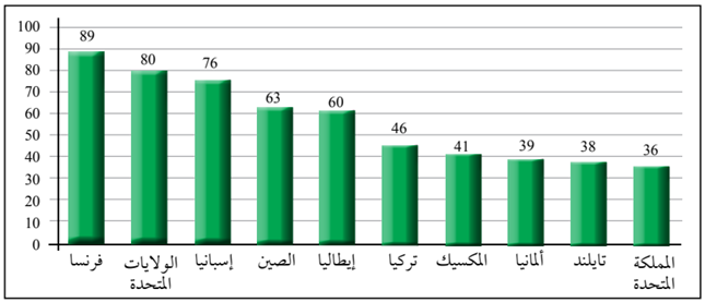 أكثر الدول استقبالاً للسياح