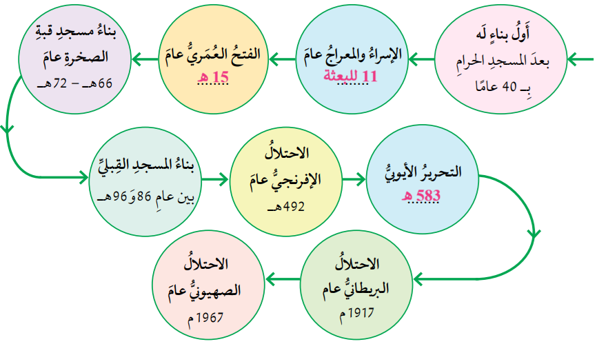 الخط الزمني لتاريخ المسجد الأقصى المبارك