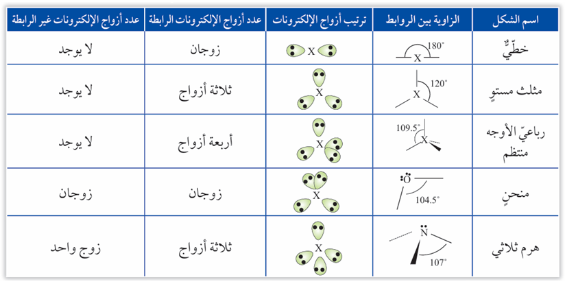 نظرية تنافر أزواج إلكترونات مستوى التكافؤ