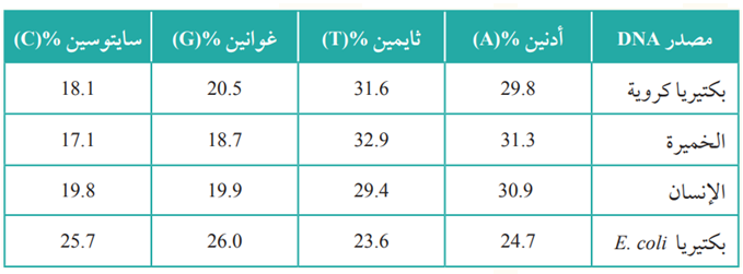 نسب القواعد النيتروجينية