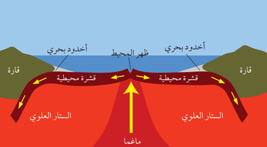 توسع قاع المحيط