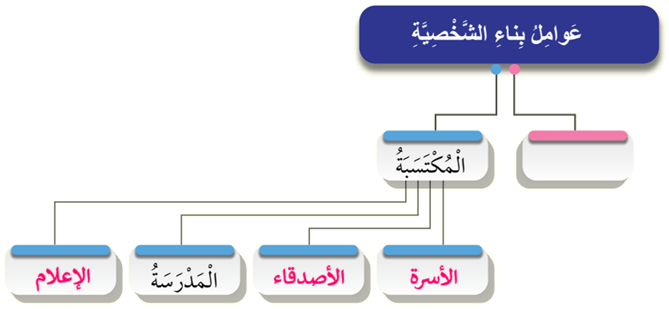 عوامل بناء الشخصية