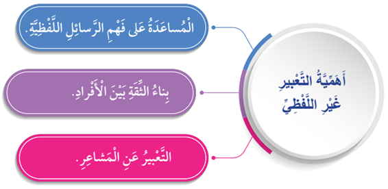 أهمية التعبير غير اللفظي أهمية التعبير غير اللفظي