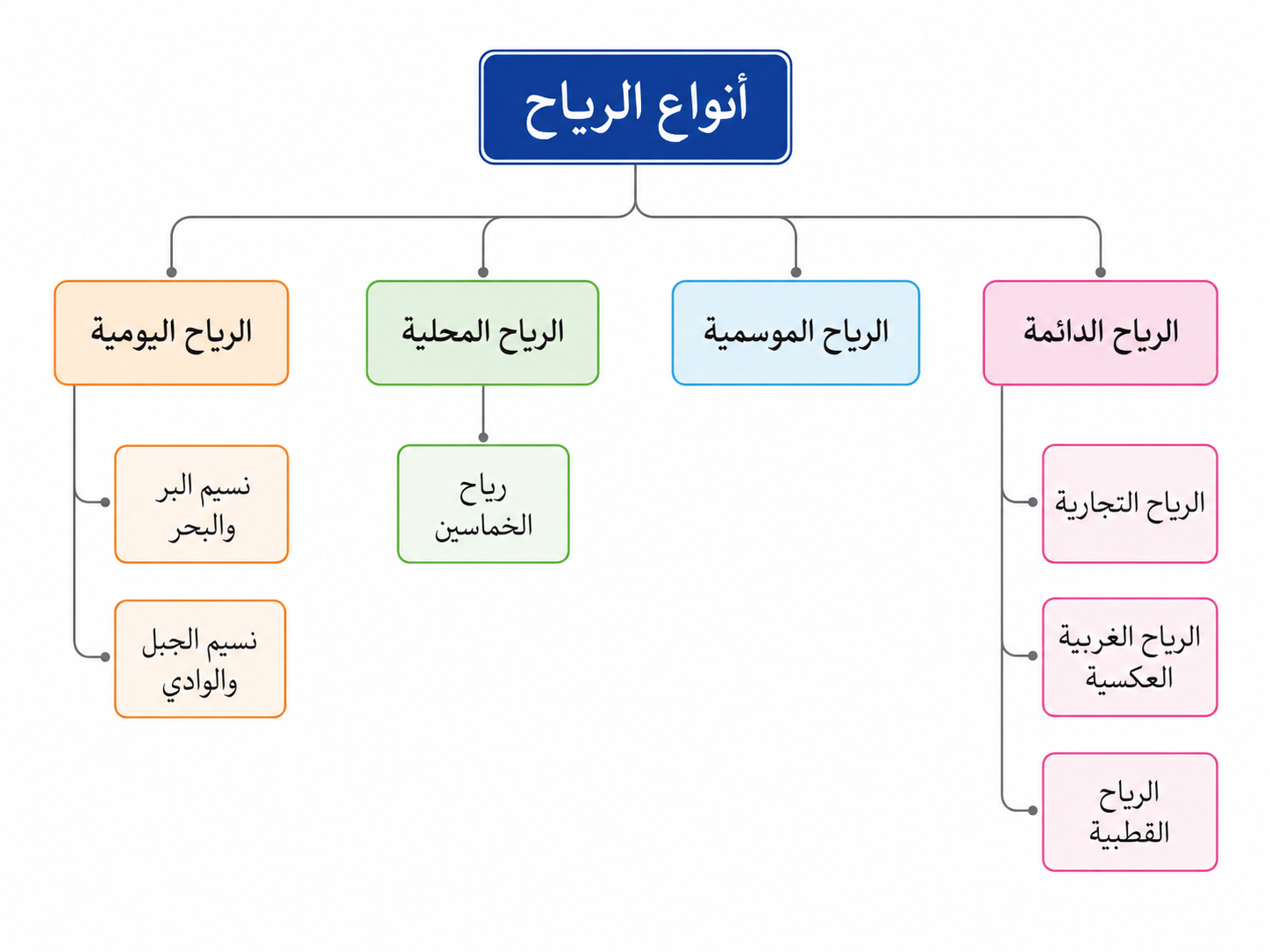 أنواع الرياح أنواع الرياح