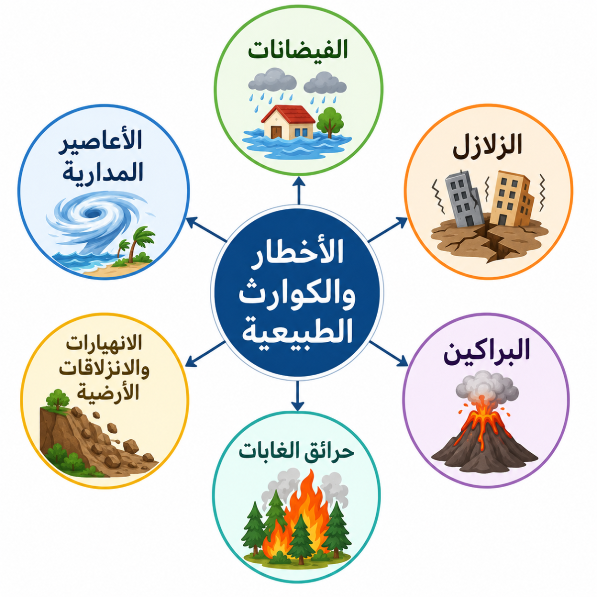 الأخطار والكوارث الطبيعية الأخطار والكوارث الطبيعية