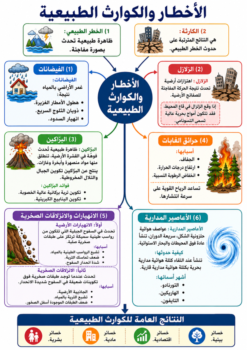 الأخطار والكوارث الطبيعية