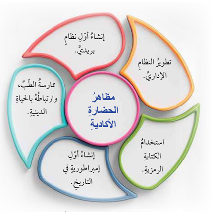 أهم مظاهر الحضارة الأكادية أهم مظاهر الحضارة الأكادية