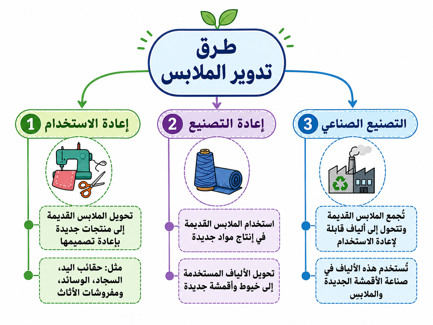 طرق تدوير الملابس