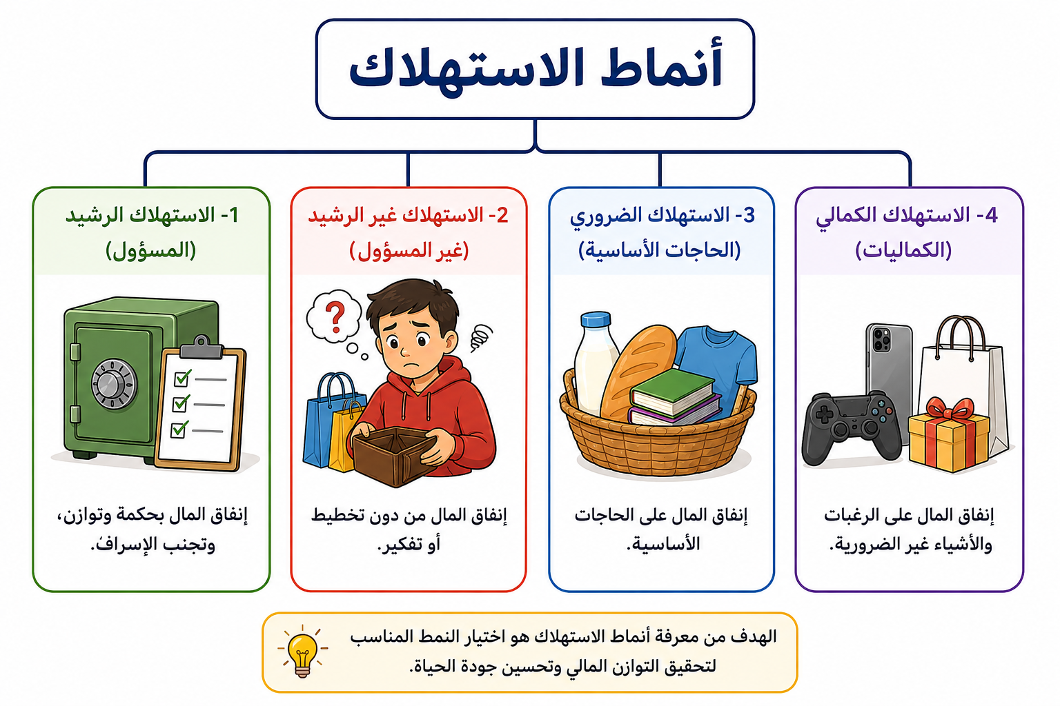 أنماط الاستهلاك