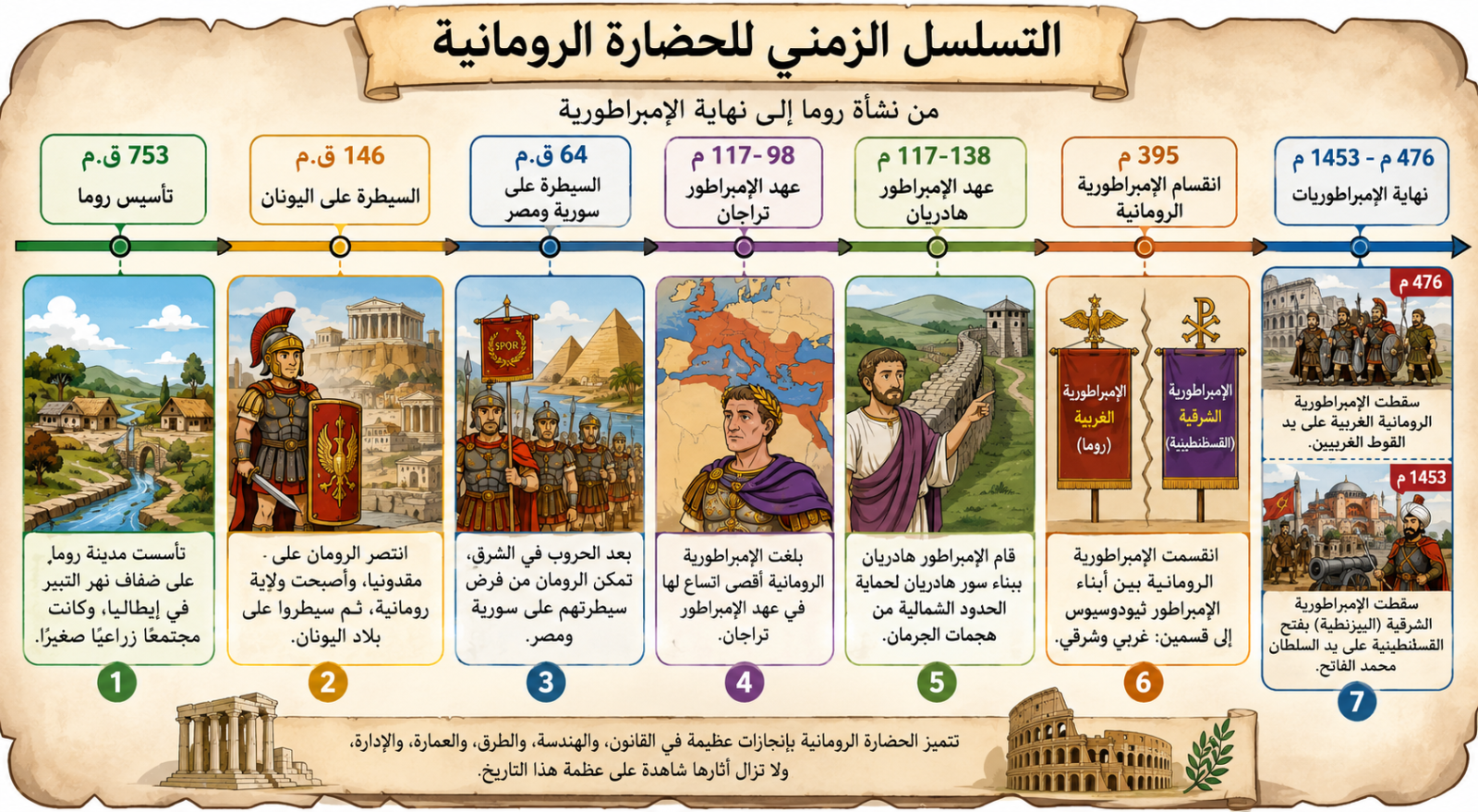 التسلسل الزمني للحضارة الرومانية