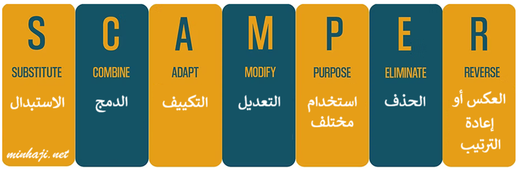 أداة (SCAMPER) لتوليد الأفكار الإبداعية