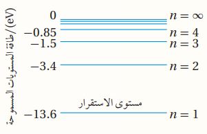 طاقة المستويات المسموحة