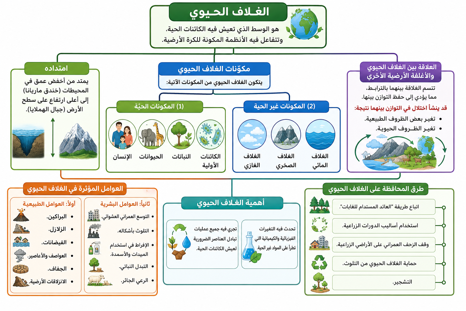 الغلاف الحيوي