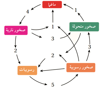 دورة الصخور