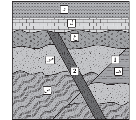 تعاقبات من الصخور الرسوبي