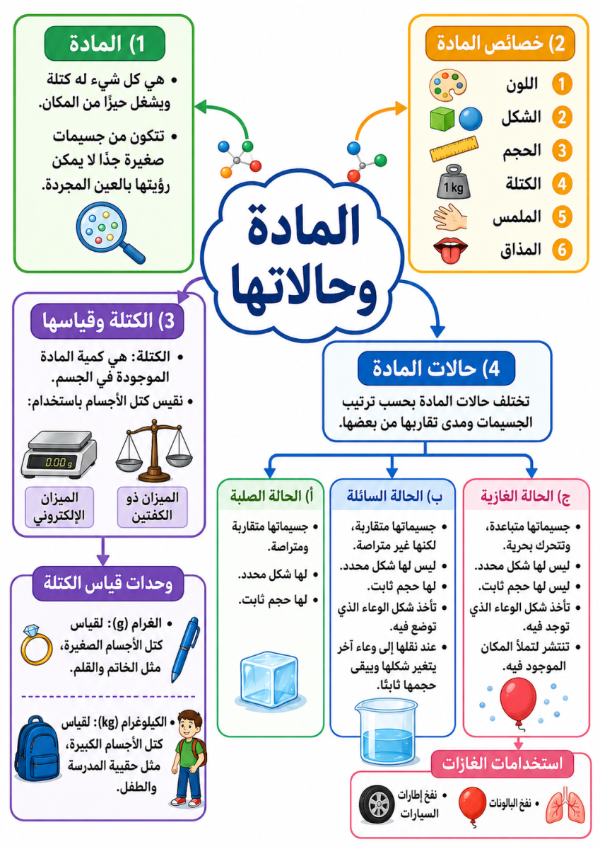 المادة وحالاتها