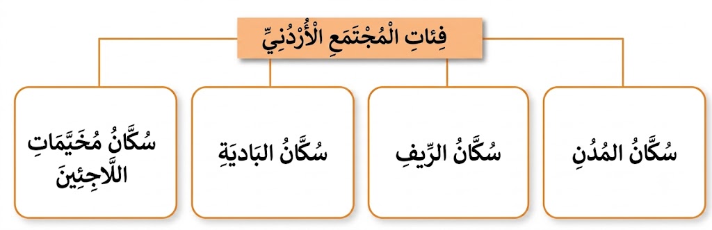 فئات المجتمع الأردني