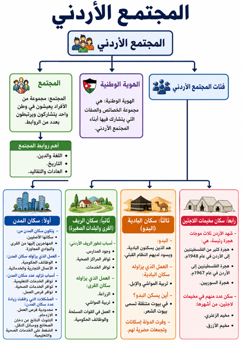 المجتمع الأردني