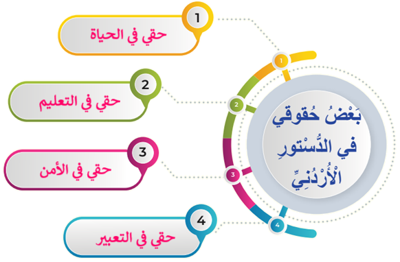 حقوق المواطن في الدستور الأردني
