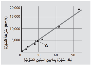  العلاقة بين سرعة المجرة وبعدها عن الأرض