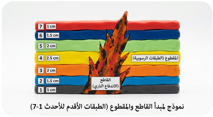 نموذجاً يمثل مبدأ القاطع والمقطوع