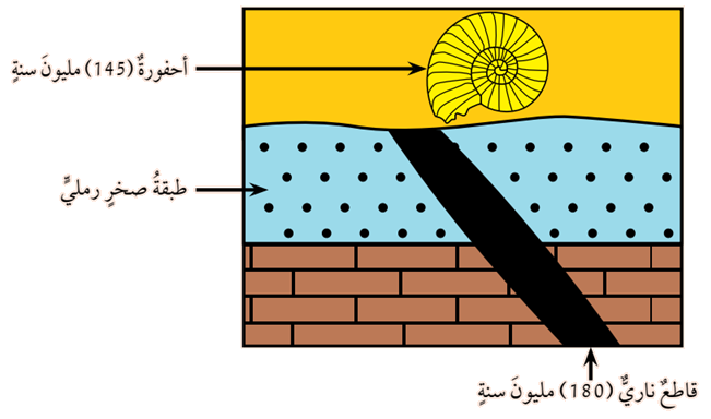 العمر المطلق لطبقة الصخر الرملي