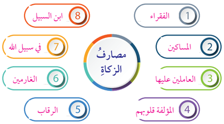 مصارف الزكاة