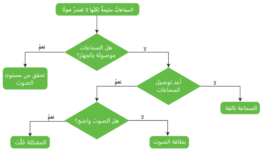 إجراءات الصيانة العلاجية لسماعة الحاسوب