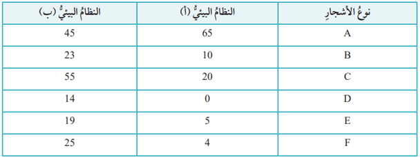 مقارنة بين نظامين بيئيين من حيث التنوع الحيوي