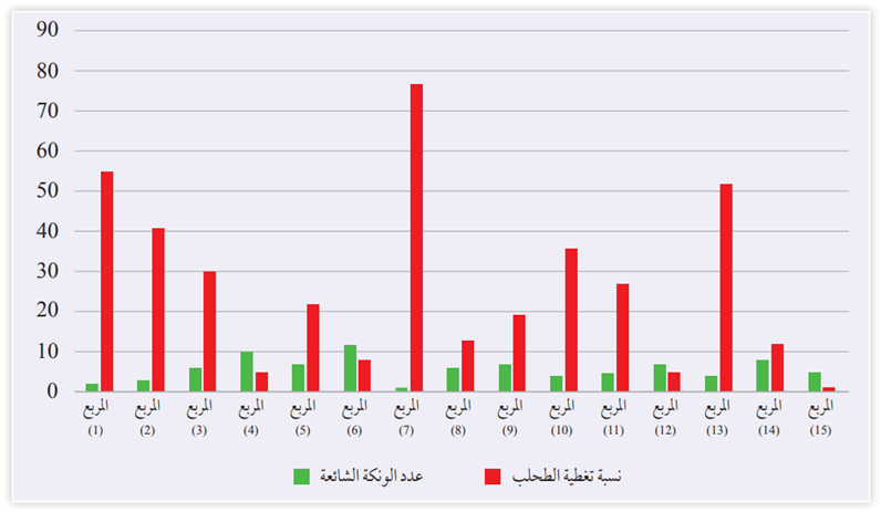 عدد رخويات الونكة الشائعة