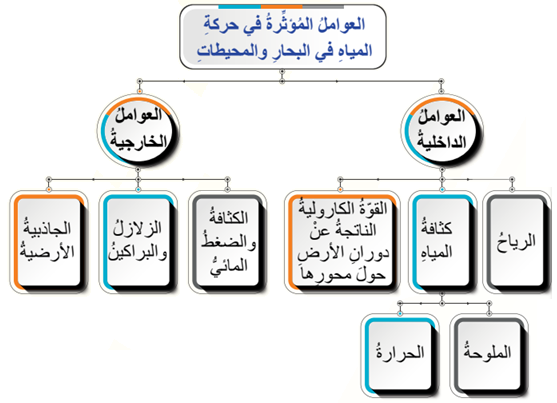 العوامل المؤثرة في حركة المياه في البحار والمحيطات العوامل المؤثرة في حركة المياه في البحار والمحيطات