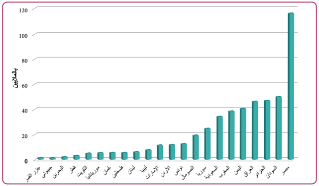 تفاوات أعداد السكان في الوطن العربي